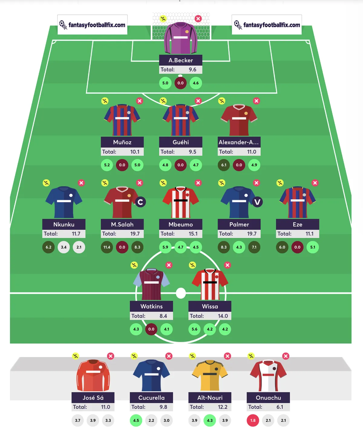 FPL Team Reveal for GW28