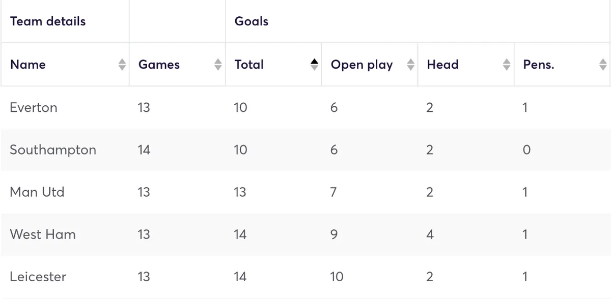 Premier League teams ranked by fewest goals scored in away games