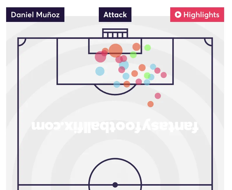 Muñoz Opta Shotmap