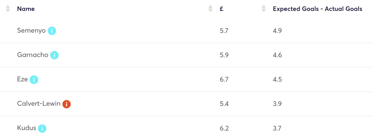 Premier League players stats comparing actual goals and expected goals