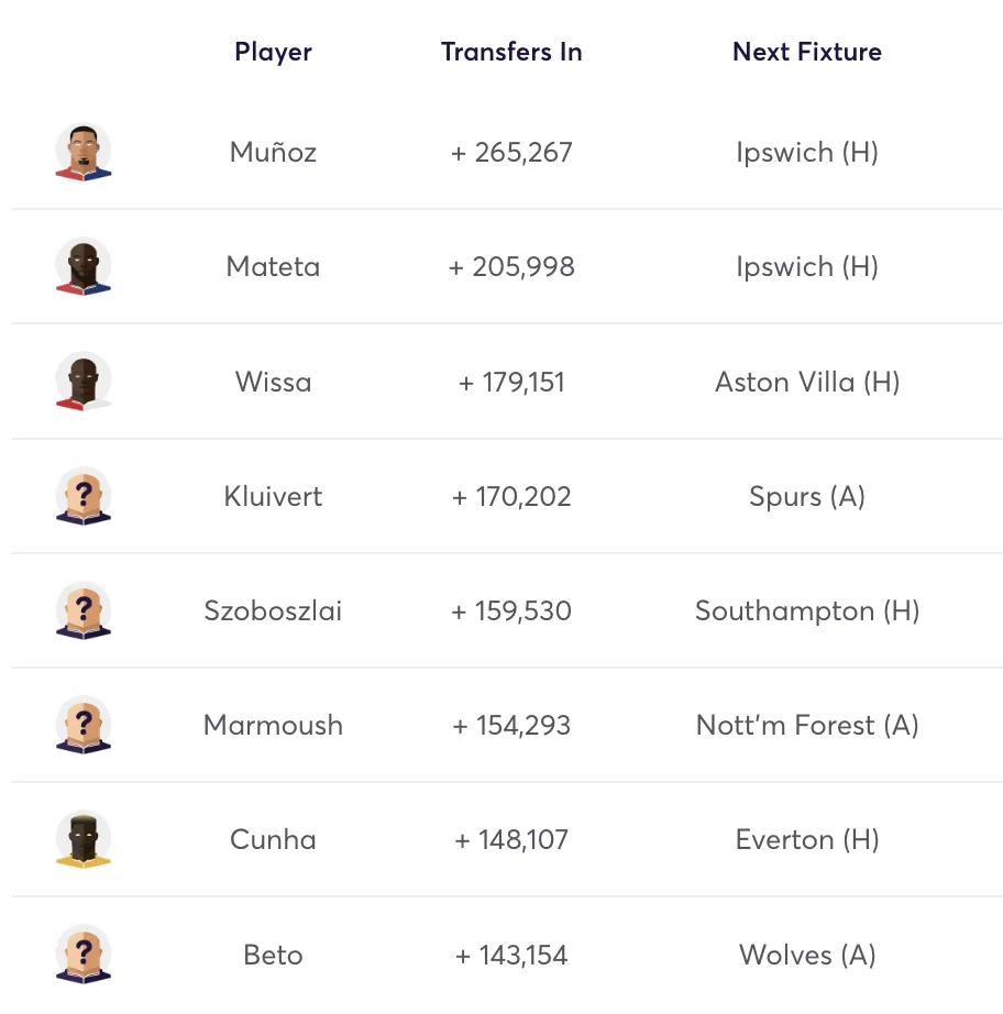 Top 10 most transferred in FPL players