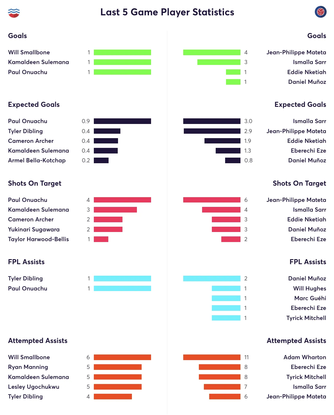 Southampton vs Crystal Palace FPL stats