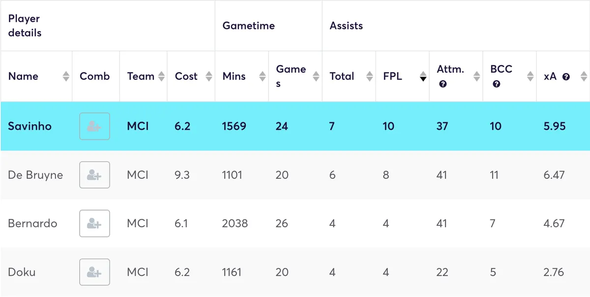 Man City players&#x27; creative stats