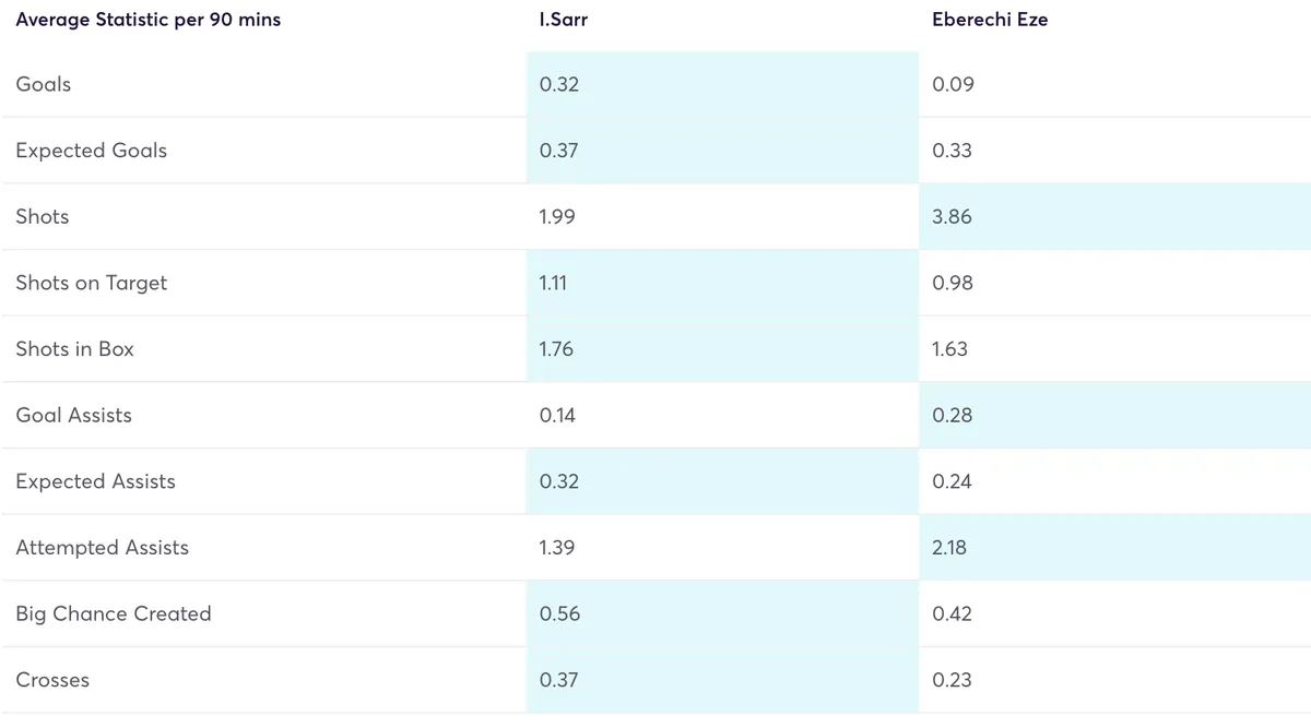 Sarr vs Eze FPL stats