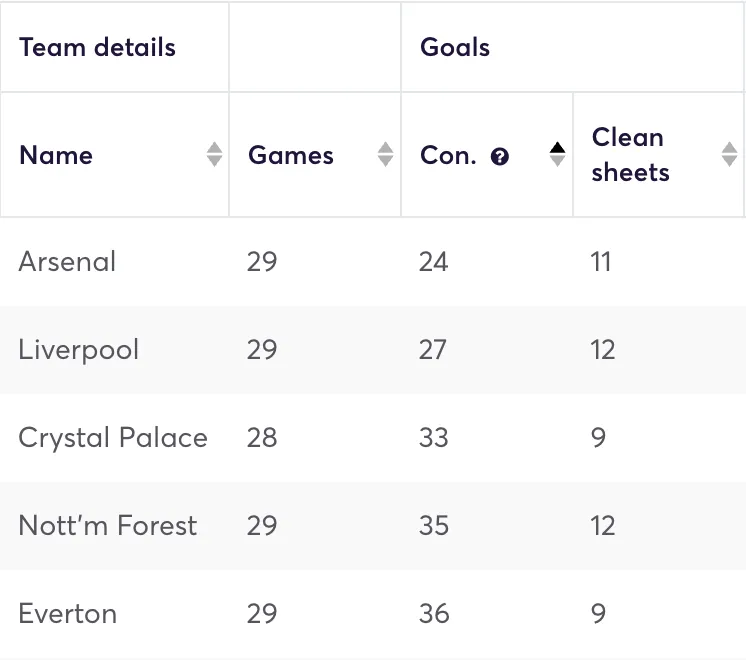 Premier League clubs ranked by goals conceded