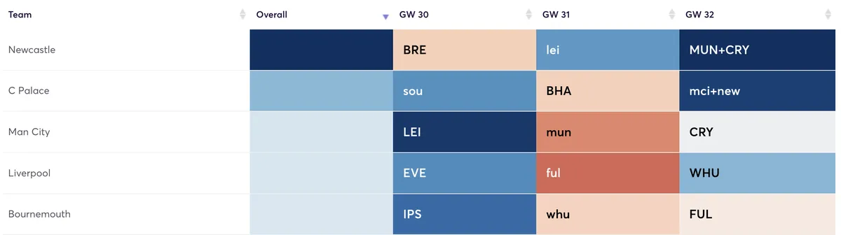 Premier League fixtures for the next 3 games ranked by defense difficulty