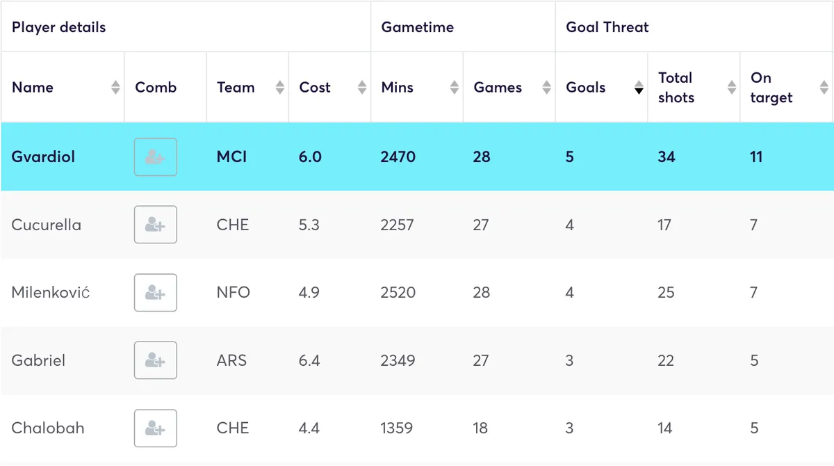 Premier League defenders ranked by goals scored