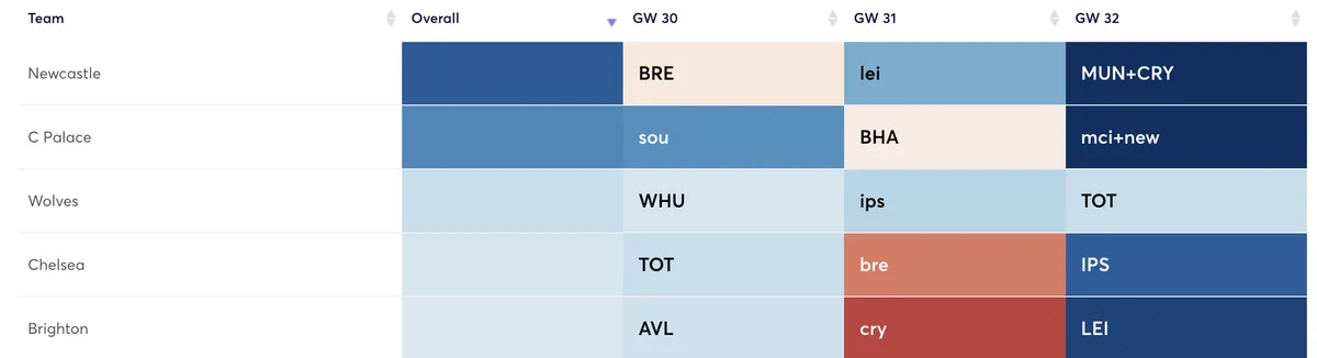 Premier League fixtures ranked by attacking difficulty