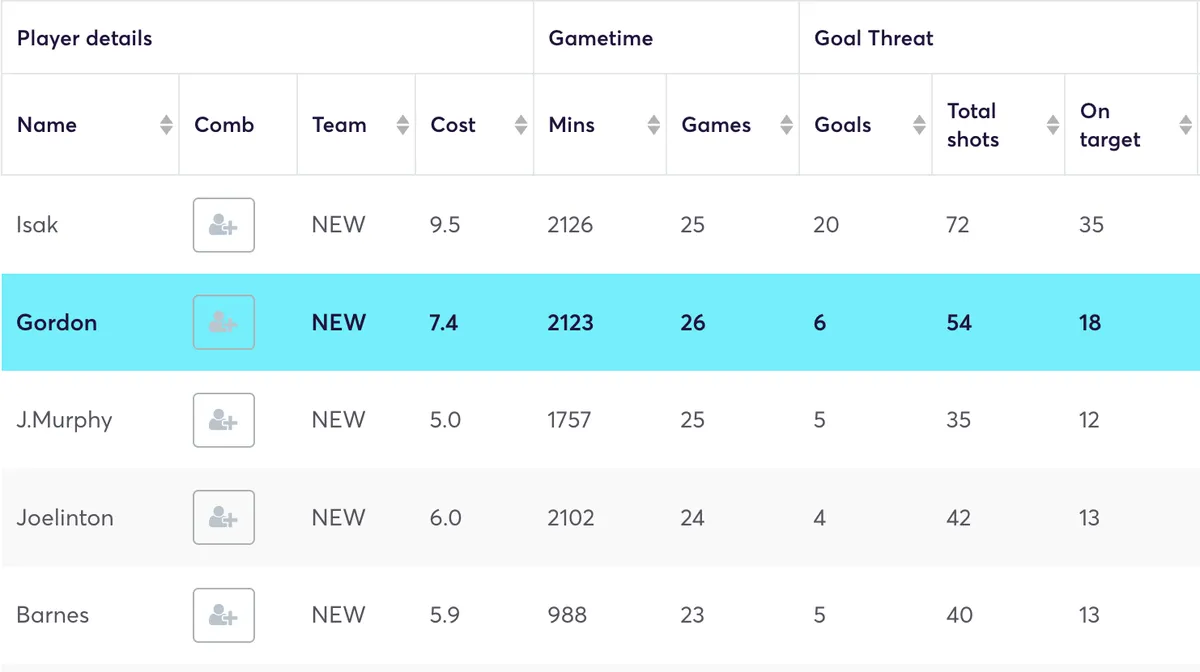 Newcastle players ranked by goals scored
