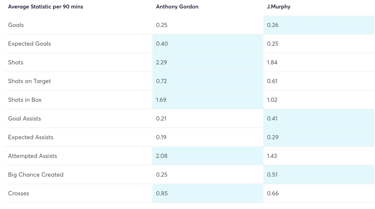 Gordon vs Murphy FPL stats comparison