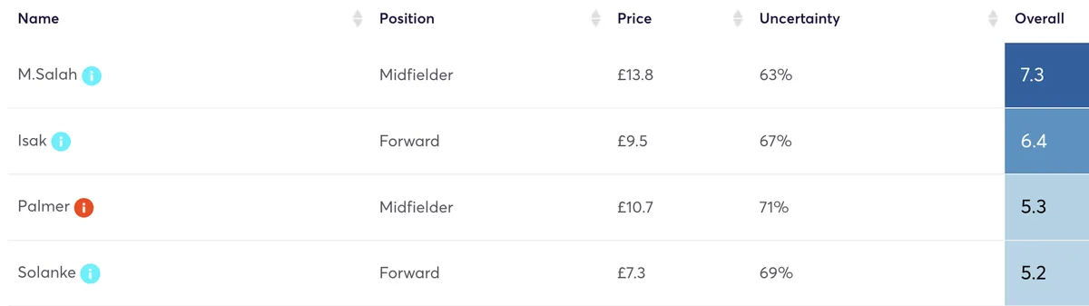 Premier League projected points for players in Gamewek 30
