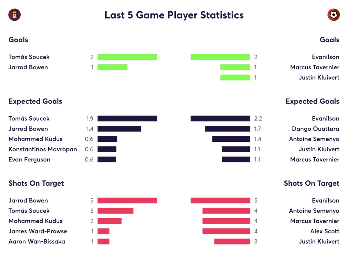 West Ham vs Bournemouth FPL stats for the last 5 games
