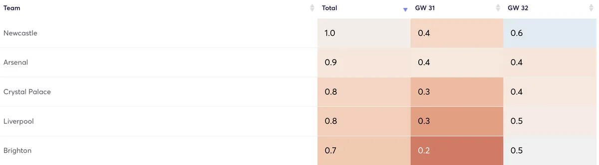 Premier League teams ranked by clean sheet odds for the next two gameweeks