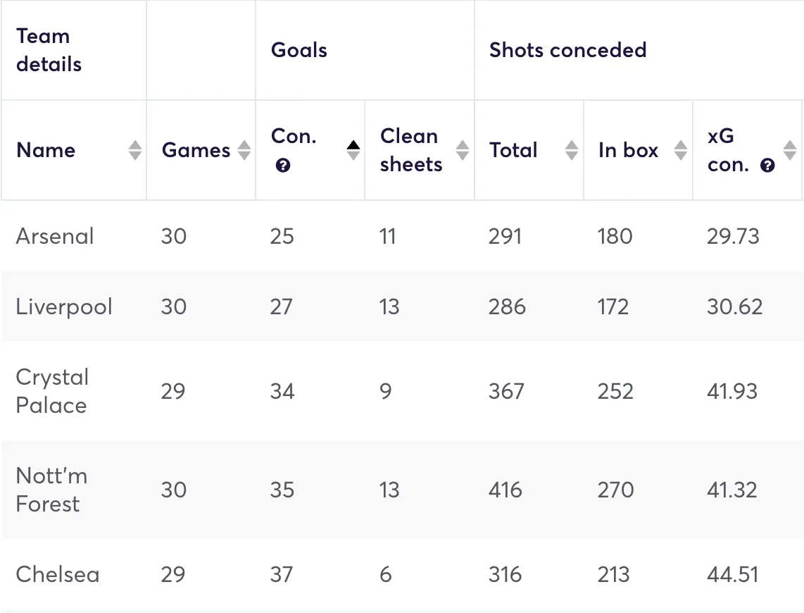 Premier League clubs ranked by goals conceded