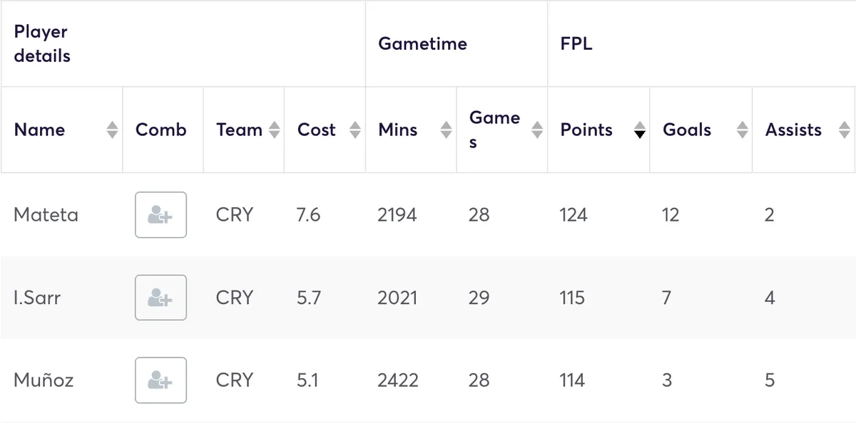 Crystal Palace player ranked by FPL points