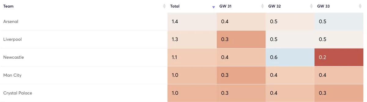 Premier League clubs ranked by clean sheet probability
