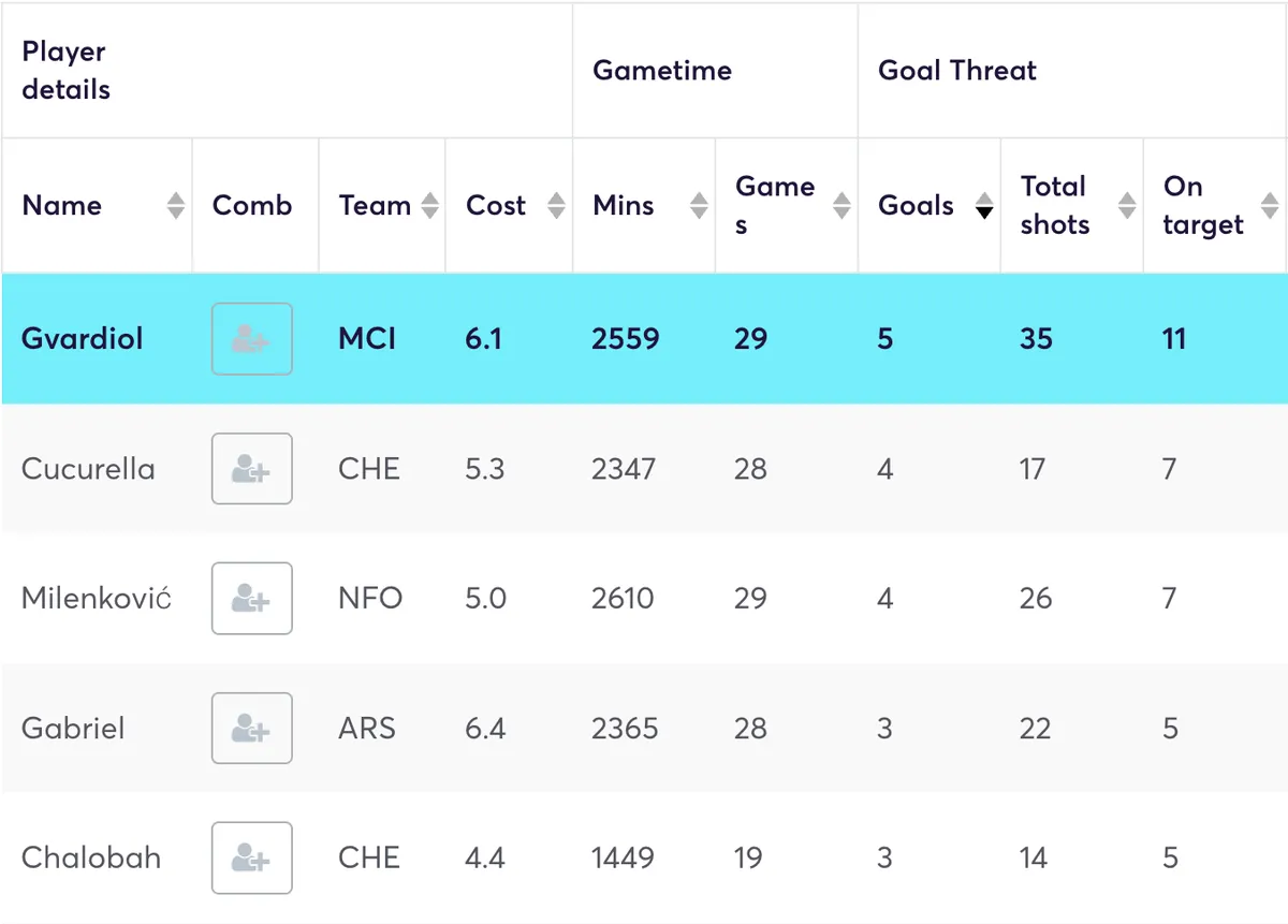 Premier League defenders ranked by goals scored