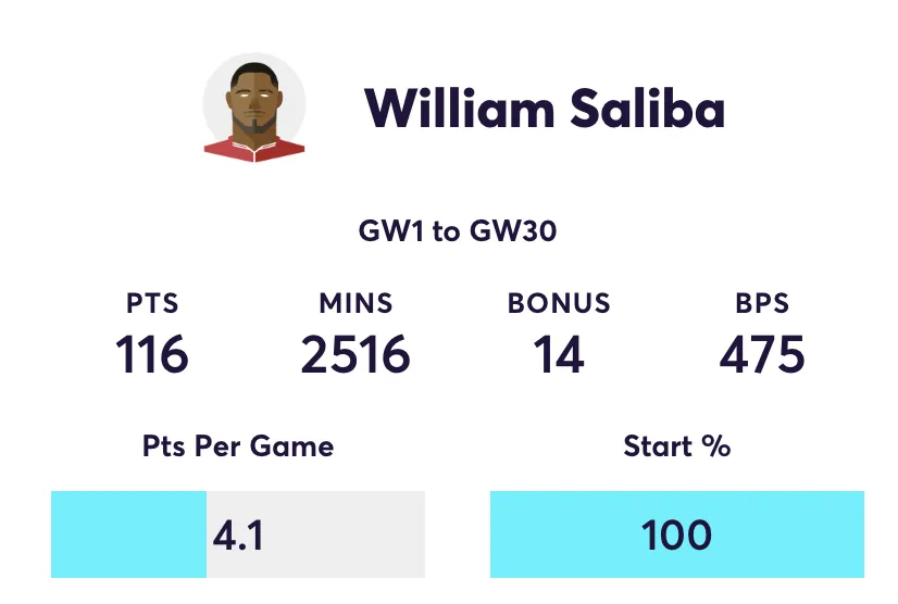 Saliba FPL stats