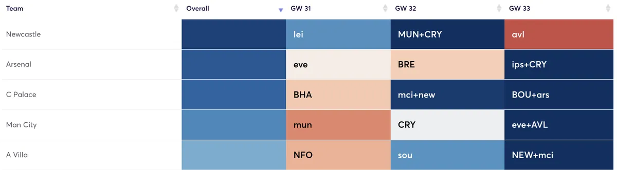 Premier League fixtures ranked by defending difficulty