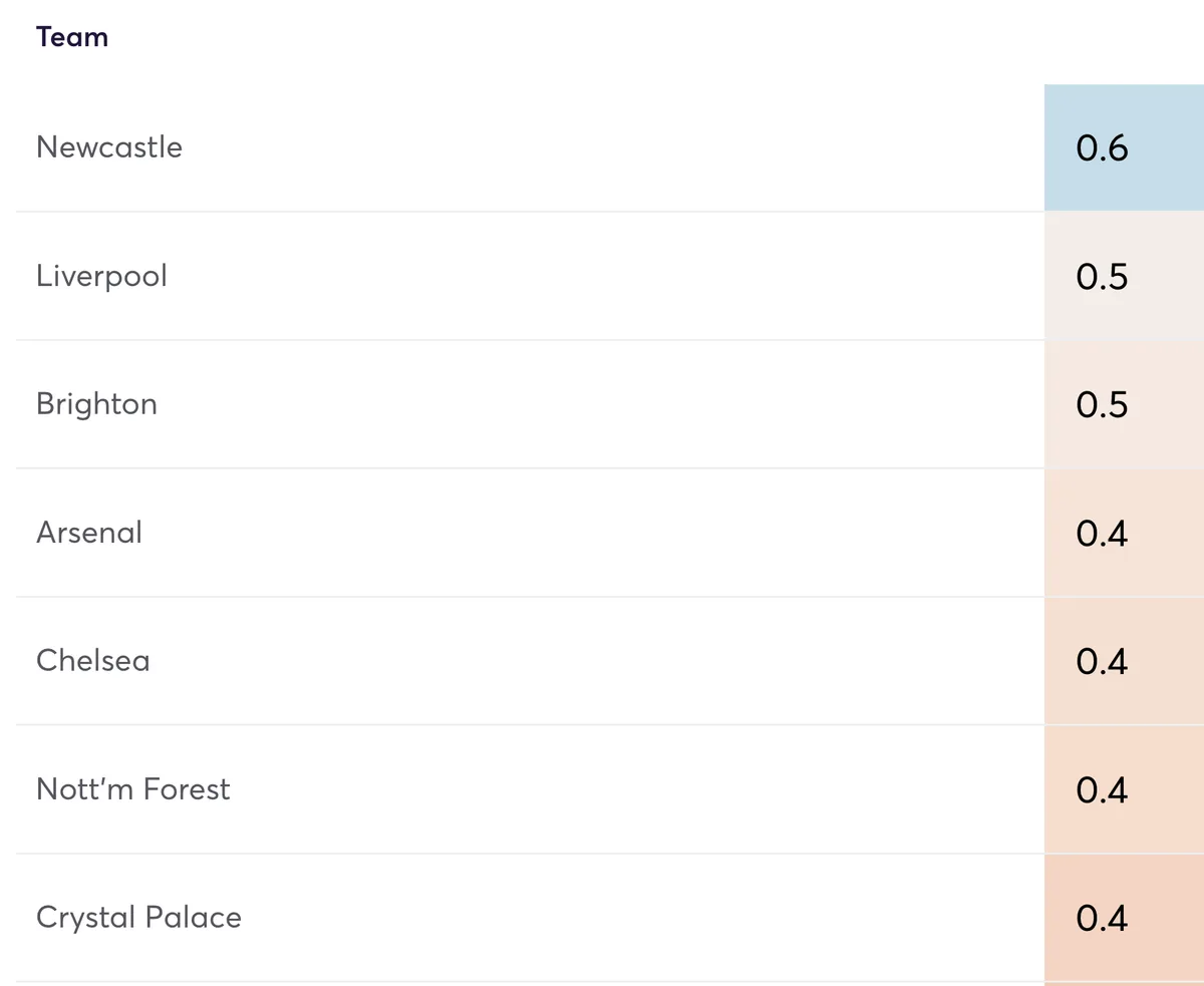 Premier League clubs ranked by clean sheet probability for Gameweek 32