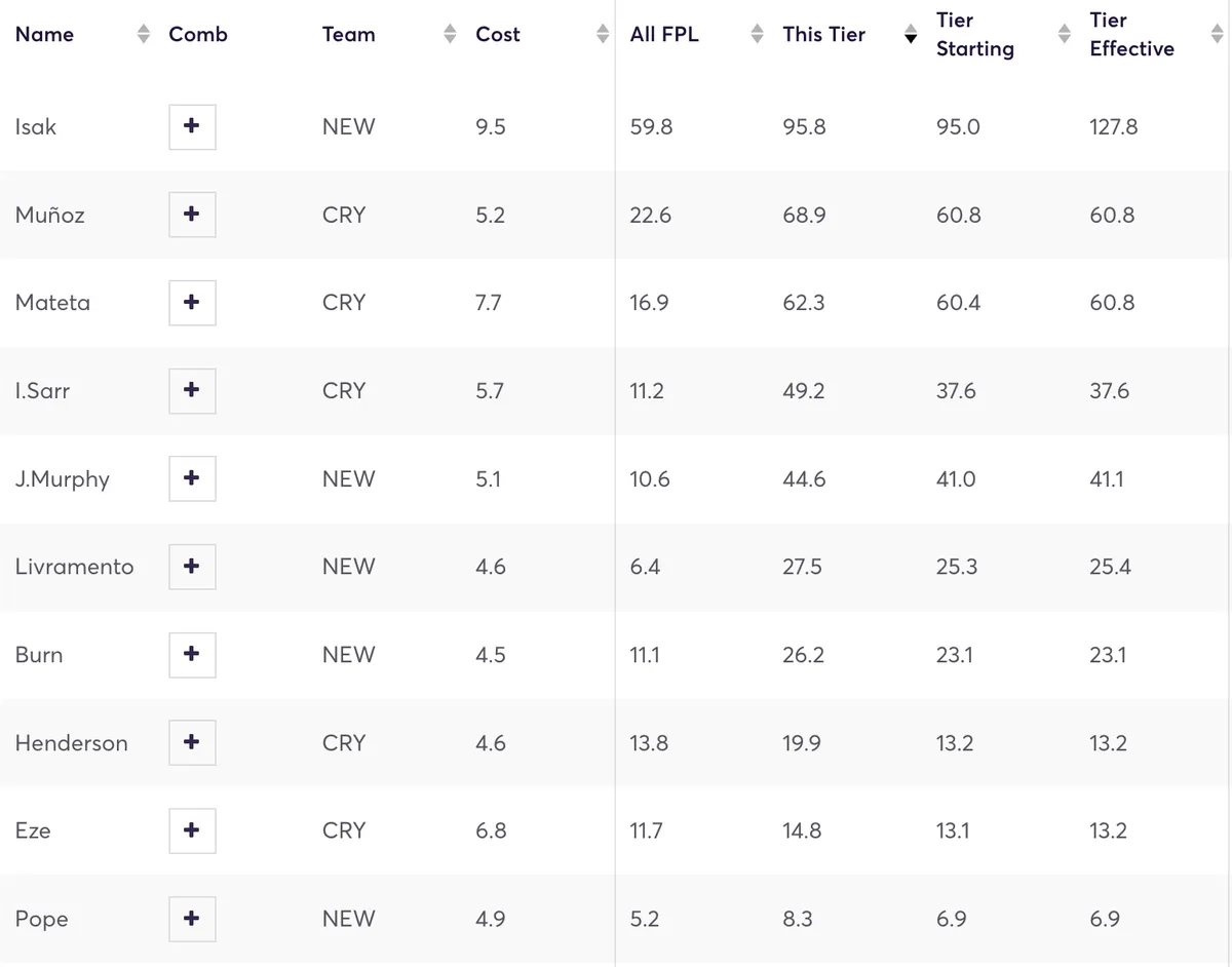 Crystal Palace and Newcastle most owned players in FPL