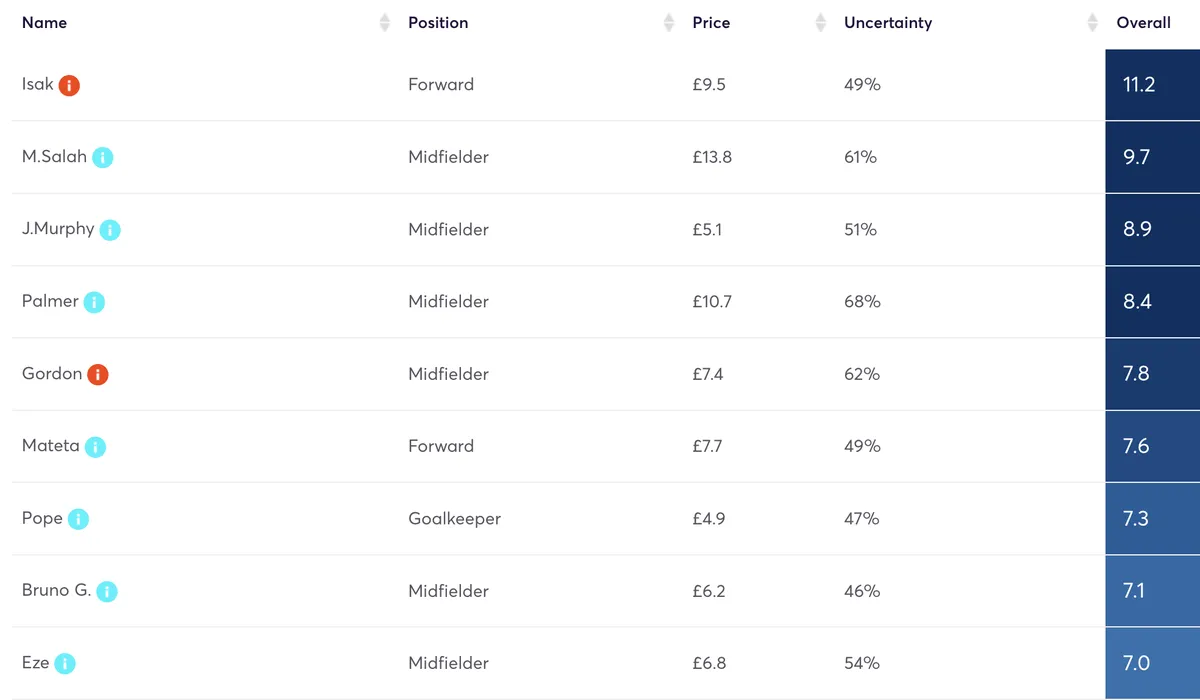 Player projected points for FPL Gameweek 32