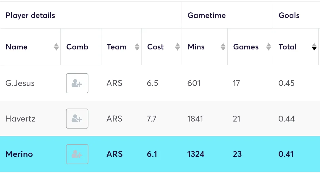 Arsenal forwards compared for goals per 90 minutes