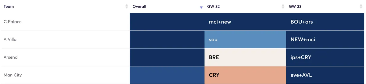 Premier League fixtures for the next two Gameweeks