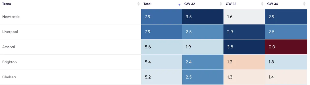 Premier League teams ranked by projected points for the next 3 gameweeks
