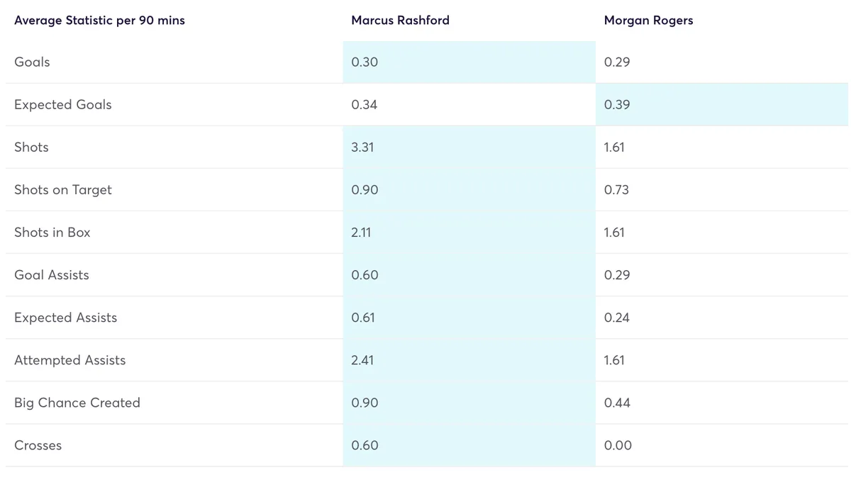 Rashford vs Rogers FPL stats since Gameweek 25