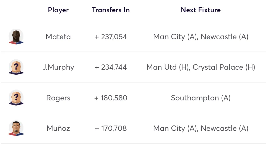 Most transferred in FPL players