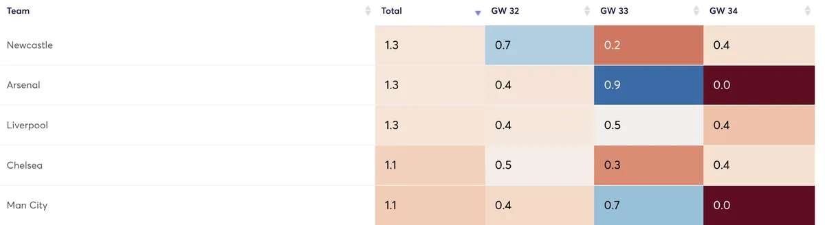 Premier League clubs ranked by clean sheet probability
