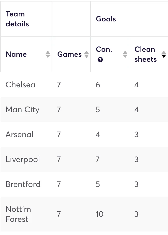 Premier League clubs ranked by clean sheets in the last 7 games