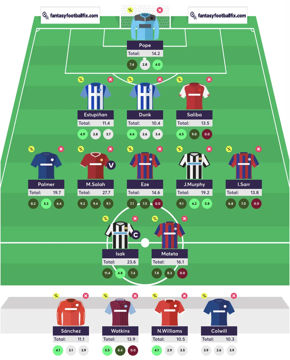 Double Gameweek 32 Team Reveal