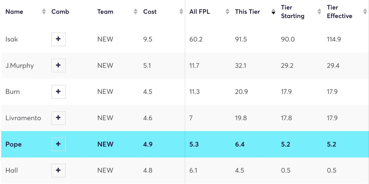 Newcastle player ownership for the top 1 million managers