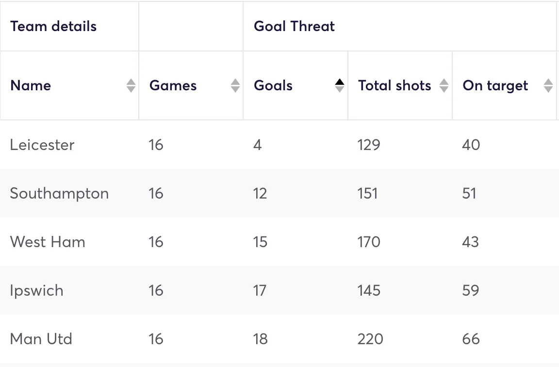 Premier League clubs ranked by least goals scored