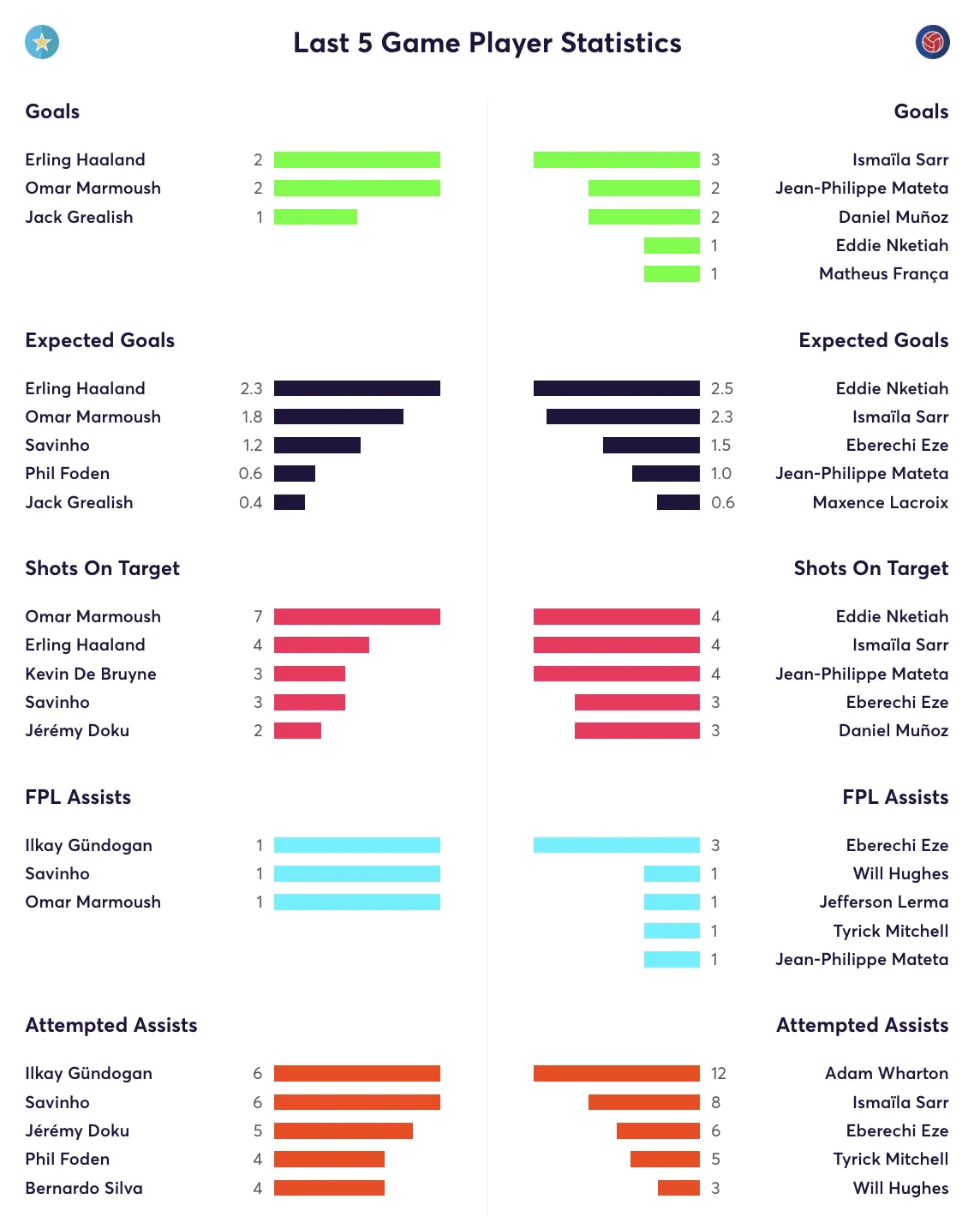 Man City vs Crystal Palace FPL stats
