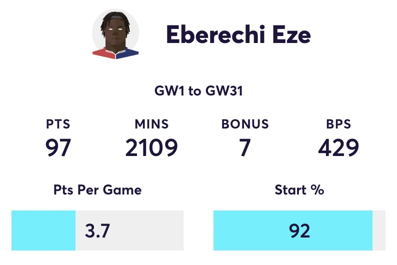 Eze FPL stats for the 2024/25 season