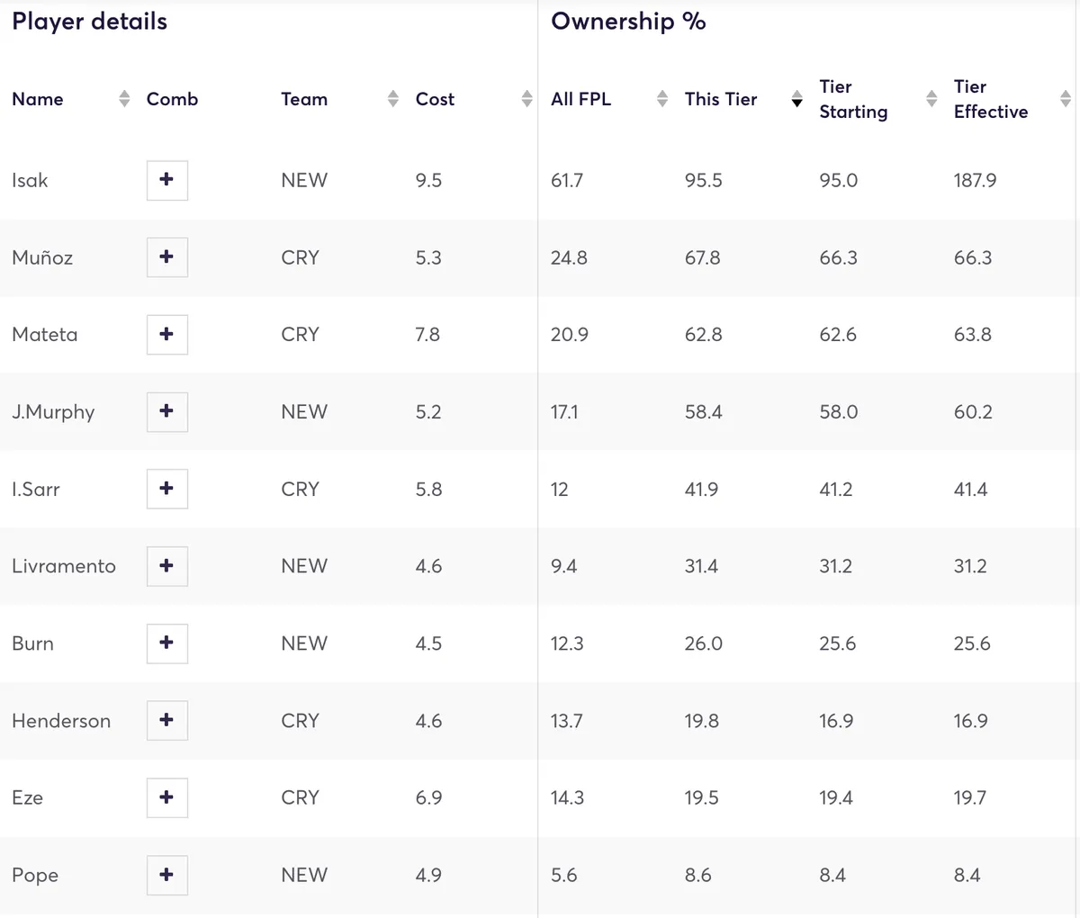 Newcastle and Crystal Palace FPL player ownership stats