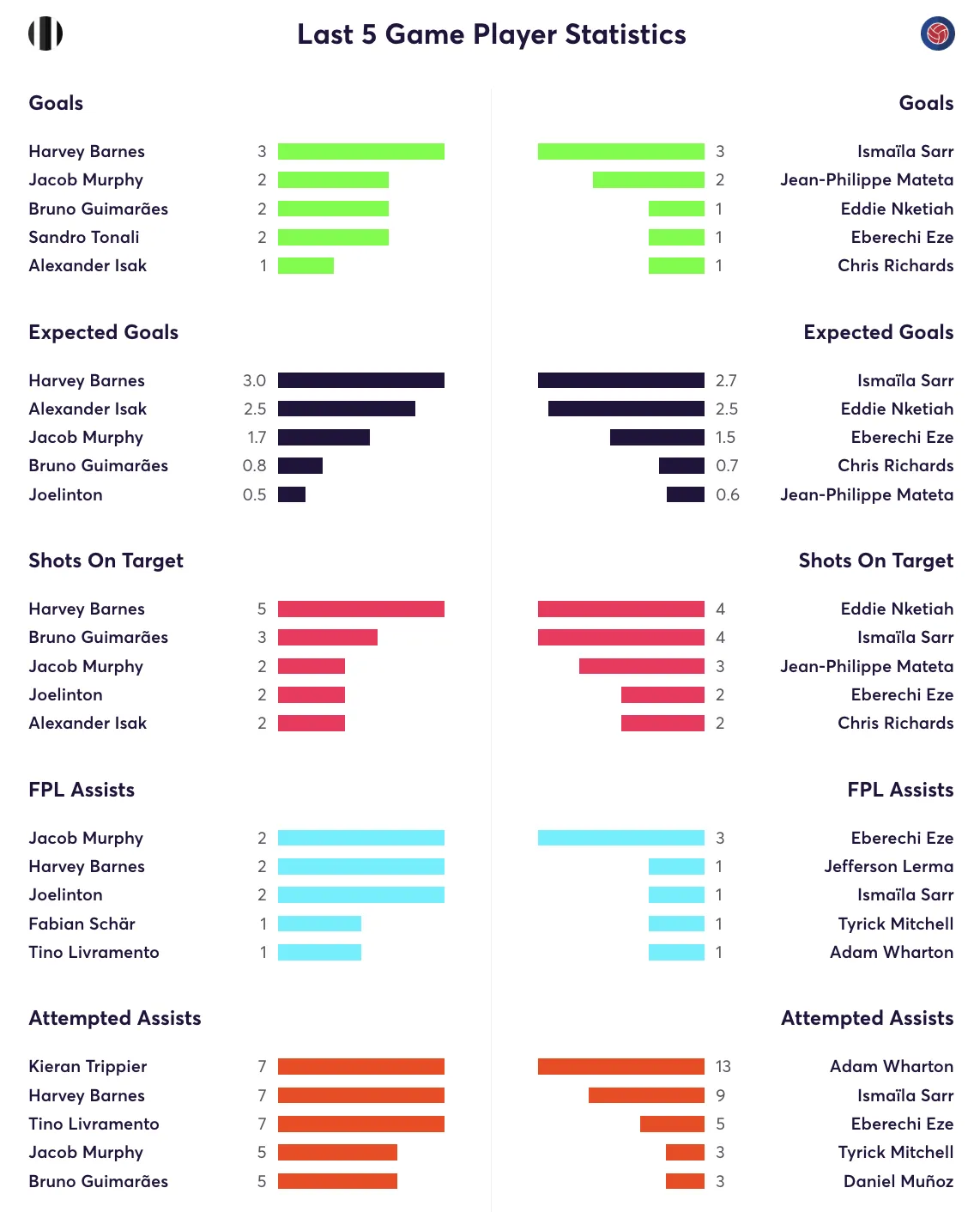 Newcastle vs Crystal Palace stats for the last 5 games