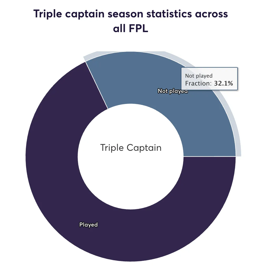 Triple Captain chip usage