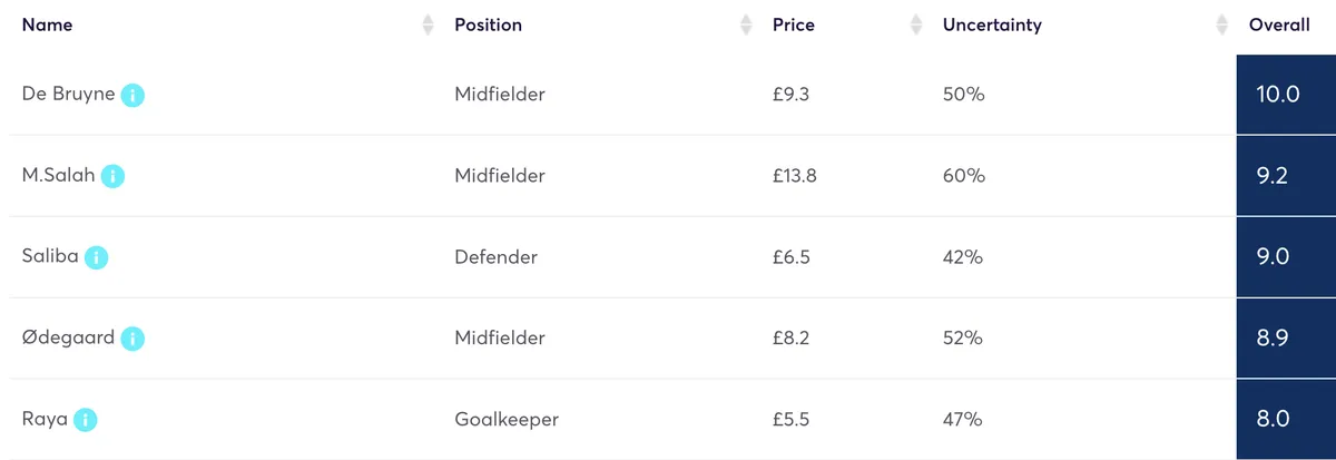 FPL players predicted points for double gameweek 33