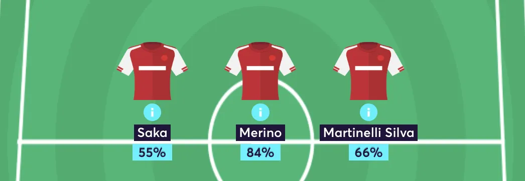 Arsenals&#x27; predicted line up versus Ipswich