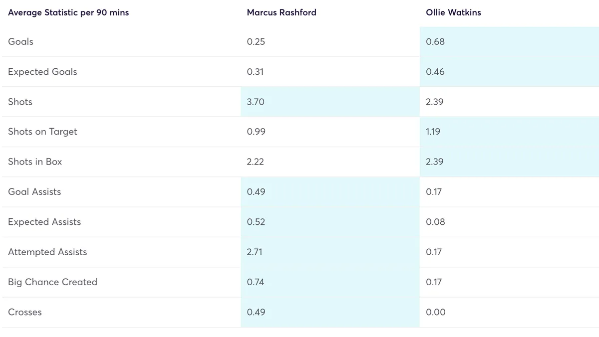 Rashford vs Watkins FPL stats per 90 minutes since Gameweek 25
