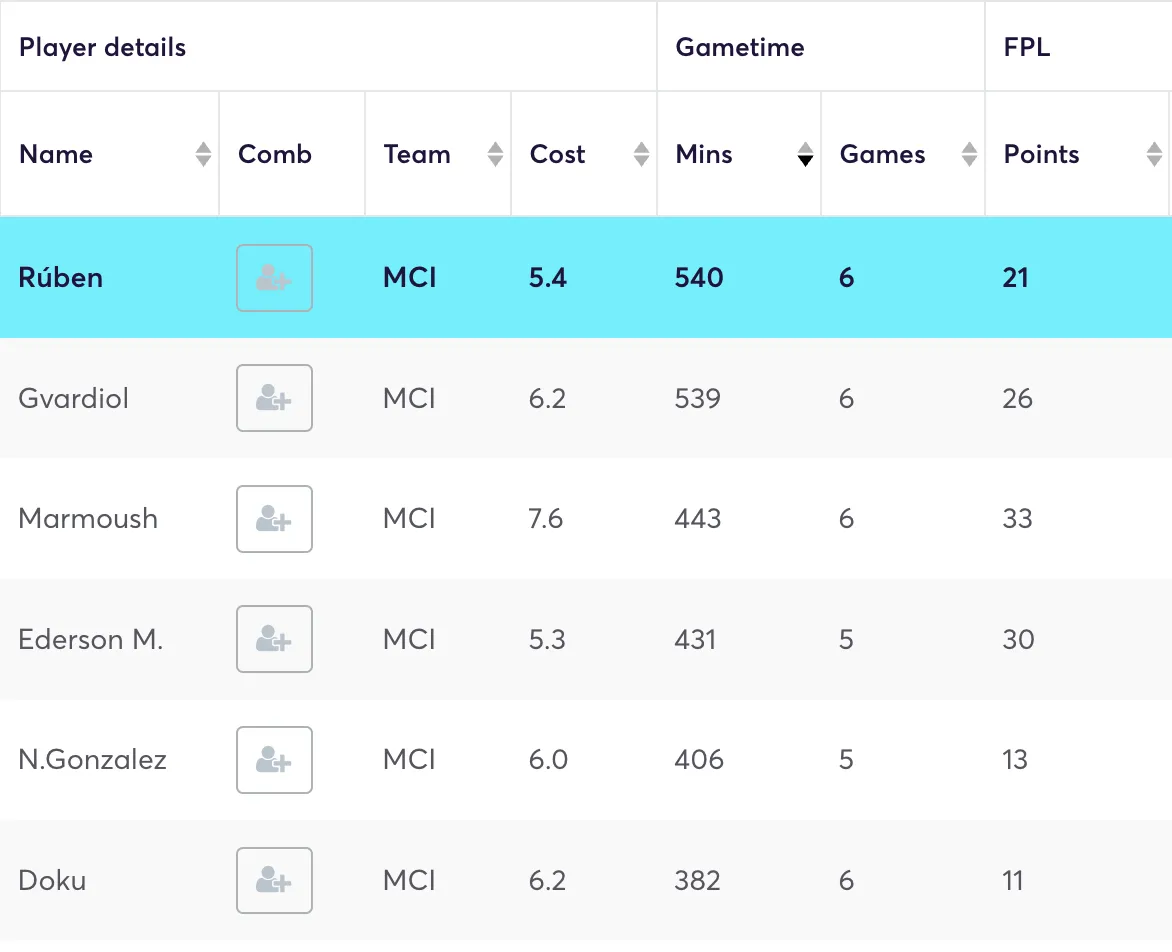 Man City players ranked by minutes played in the last 6 games