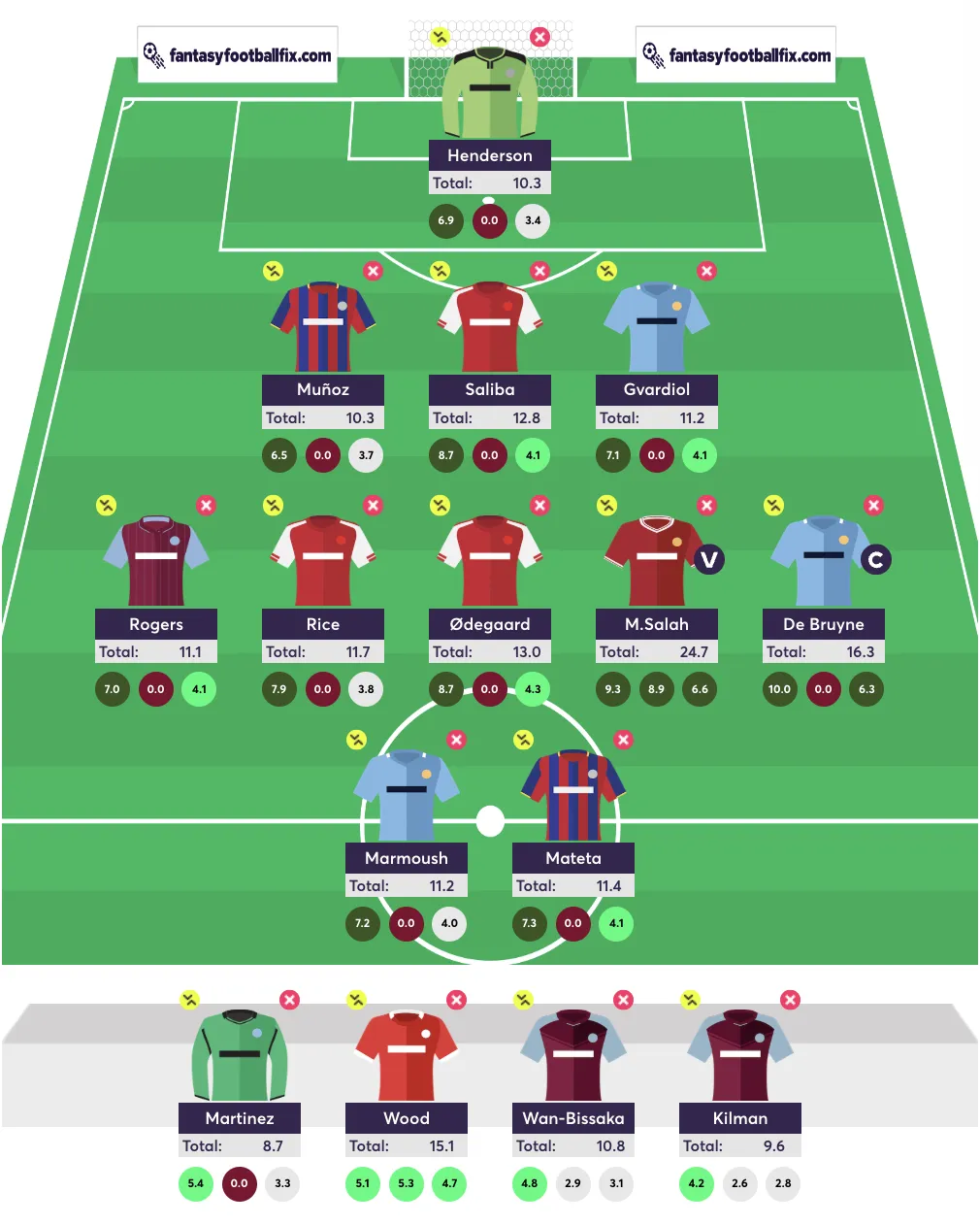 Double Gameweek 33 team reveal
