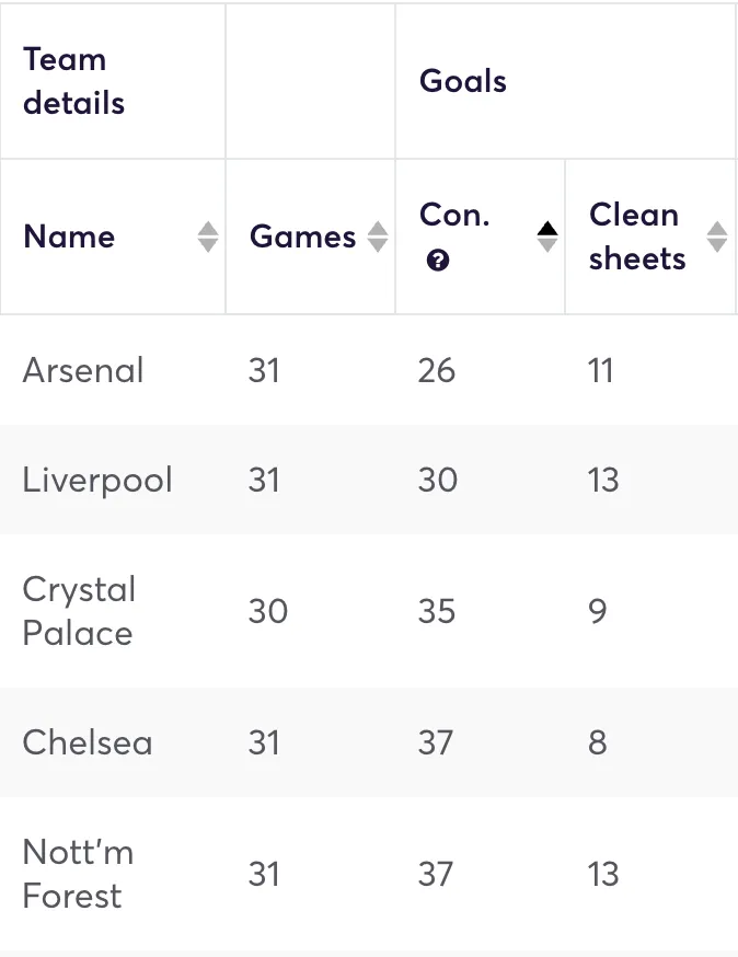 Premier League clubs ranked by goals conceded