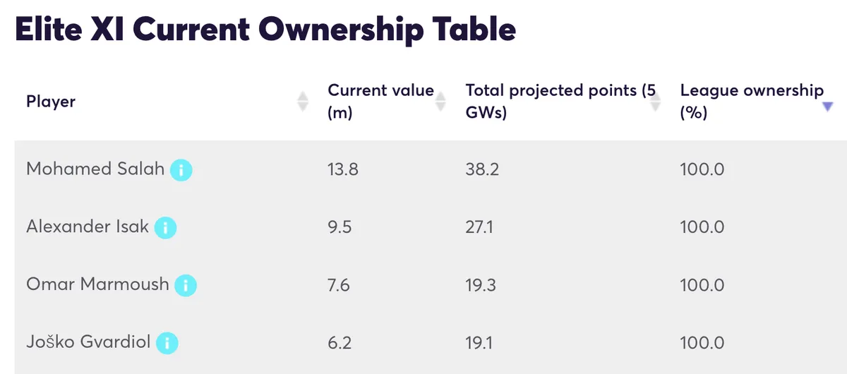 FPL player ownership by Elite Managers