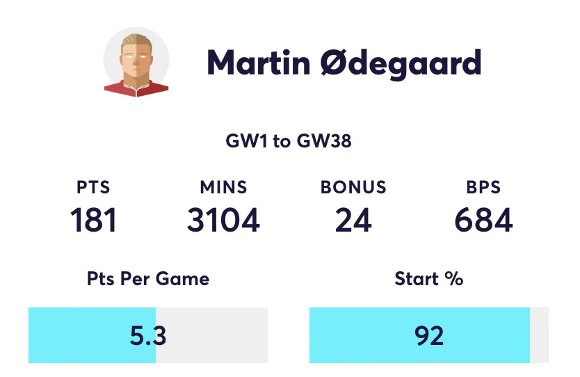 Martin Odegaard FPL stats for 2023/24