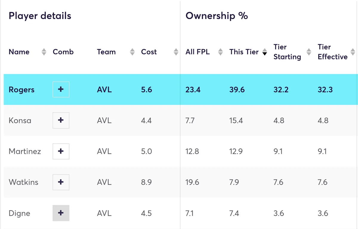 Aston Villa player ownership for the top 1 million managers